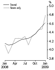 Graph: Unemployment rate