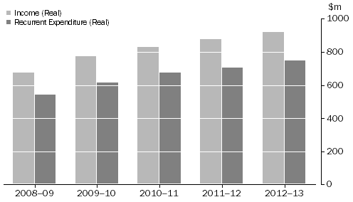 Graph: Private Day Hospital Facilities, Real income and expenditure(a) 2008-09 to 2012-13