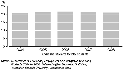 Graph: STUDENTS ENROLLED IN HIGHER EDUCATION, ACT