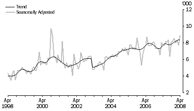 Graph: CANADA, Short-term Resident Departures