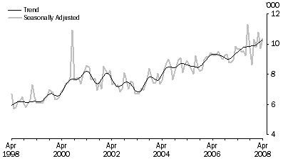 Graph: CANADA, Short-term visitor arrivals