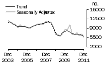 Graph: Dwelling unit commencements, Qld.