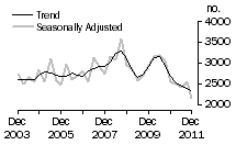 Graph: Dwelling unit commencements, SA