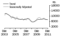 Graph: Dwelling unit commencements, NSW