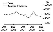 Graph: Dwelling unit commencements, WA