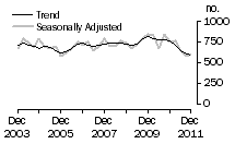 Graph: Dwelling unit commencements, Tas.