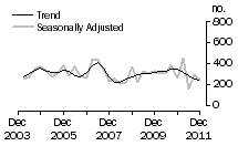 Graph: Dwelling unit commencements, NT