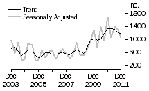 Graph: Dwelling unit commencements, ACT