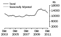 Graph: Dwelling unit commencements, Vic.