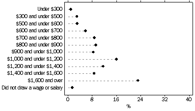 Graph: Distribution of Weekly earnings in main job, By full-time status in main job