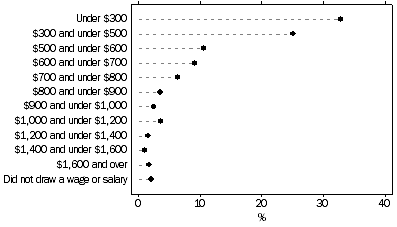 Graph: Distribution of Weekly earnings in main job, By part-time status in main job