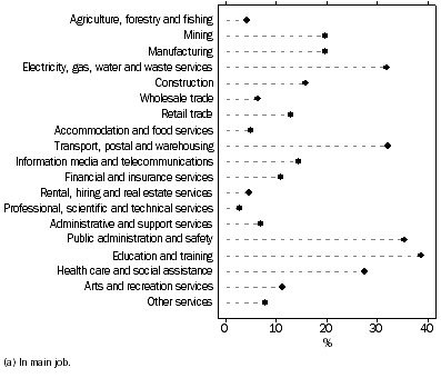 Graph: Proportion of trade union membership(a), By industry