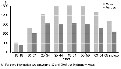 Graph: Mean weekly earnings in main job (a), By age and sex