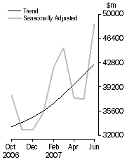 Graph: Commercial Finance