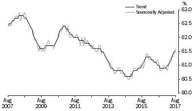 Graph: Graph 2, Employment to population ratio, Persons, August 2007 to August 2017