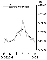 Graph: Dwelling units approved