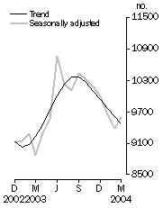 Graph: Private sector houses approved