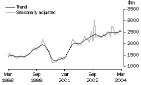 Graph: Value of new residential building approved