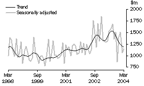 Graph: Value of non-residential building approved