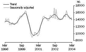 Graph: Total dwelling units approved