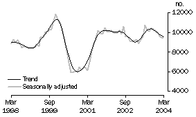 Graph: Private sector houses approved