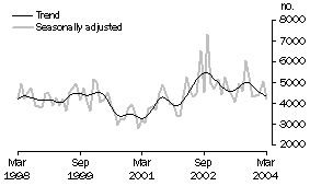 Graph: Other dwellings approved