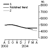 Graph: Other dwellings approved