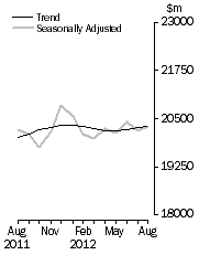 Graph: Value of dwelling commitments, Total dwellings