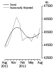 Graph: No. of dwelling commitments, Owner occupied housing