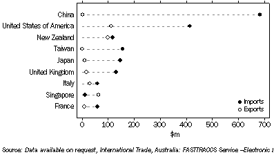 Graph: 12.6 Balance of trade in selected sports and physical recreation goods—2007–08