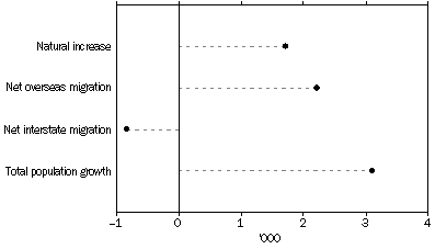 Quarterly population change, components, June quarter 2007, South Australia