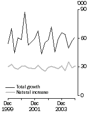 Graph: Population growth