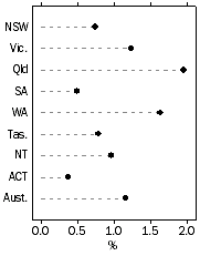 Graph: Population growth rate, states & territories