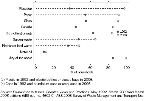 Graph: Rates of Waste Recycling/Reuse by Households