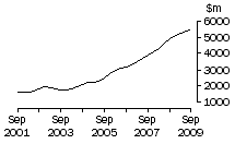 Graph: Qld, value of work done, trend estimates, chain volume measures