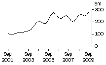 Graph: Graph Tas, value of work done, trend estimates, chain volume measures