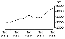 Graph: NSW, value of work done, trend estimates, chain volume measures