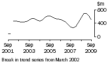 Graph: NT, value of work done, trend estimates, chain volume measures