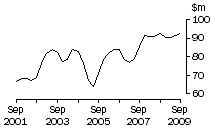 Graph: ACT, value of work done, trend estimates, chain volume measures