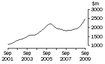 Graph: Vic, value of work done, trend estimates, chain volume measures