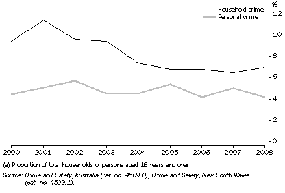 Graph: 10.1 VICTIMISATION PREVALENCE RATE(a), NSW