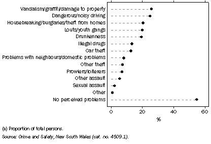 Graph: 10.3 NEIGHBOURHOOD PROBLEMS(a), NSW—2008