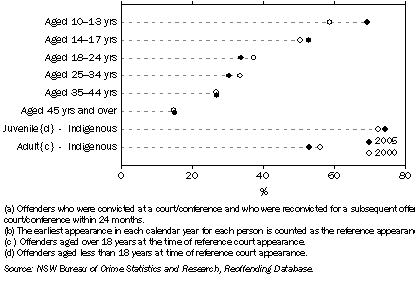 Graph: 10.4 REOFFENDERS, Within 24 months of a previous conviction(a)(b), NSW