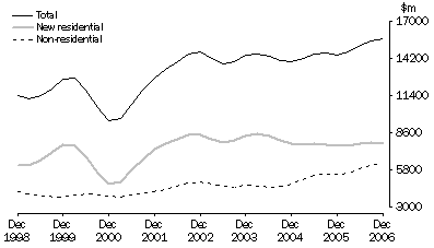 Graph: Value of Work Commenced in Volume Terms, Trend