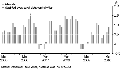 Graph: CONSUMER PRICE INDEX - ALL GROUPS, Quarterly change