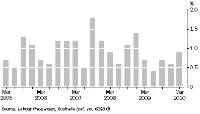 Graph: WAGE PRICE INDEX QUARTERLY CHANGES, Total hourly rates of pay excluding bonuses—Original: South Australia