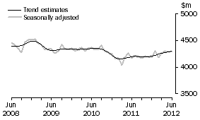 Graph: This graph shows the Trend and Seasonally adjusted estimate for Services Credits