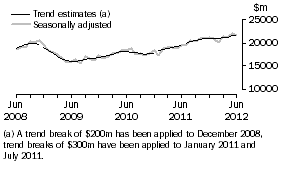 Graph: This graph shows the Trend and Seasonally adjusted estimate for Goods Debits