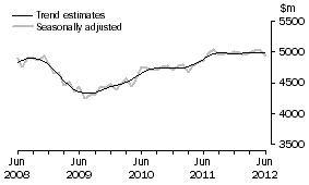 Graph: This graph shows the Trend and Seasonally adjusted estimate for Services Debits