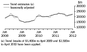 Graph: This graph shows the Trend and Seasonally adjusted estimate for Goods Credits